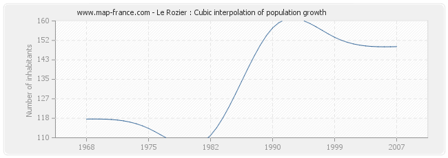 Le Rozier : Cubic interpolation of population growth